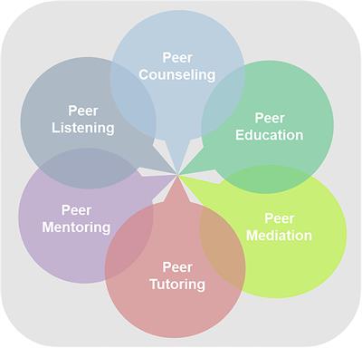 Frontiers | Peer Counseling: Method, Metaphor, Or Mindset?